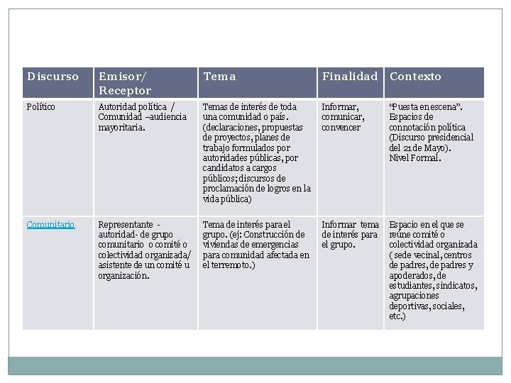 Discurso Emisor/ Receptor Tema Finalidad Contexto Político Autoridad política / Comunidad –audiencia mayoritaria. Temas