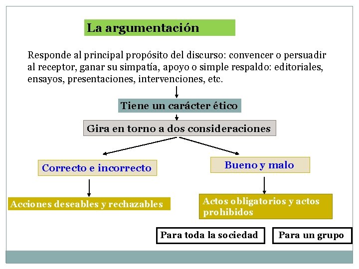 La argumentación Responde al principal propósito del discurso: convencer o persuadir al receptor, ganar