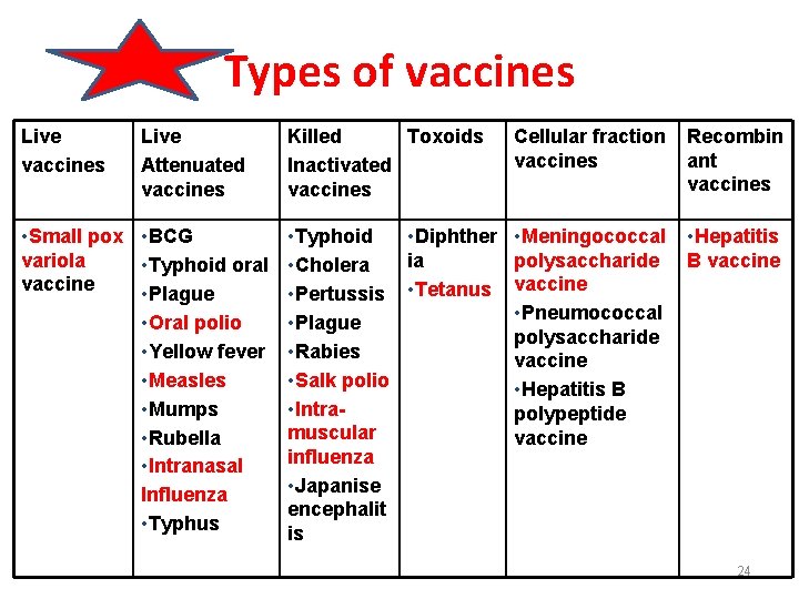 Types of vaccines Live Attenuated vaccines • Small pox • BCG variola • Typhoid