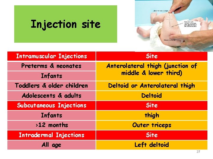 Injection site Intramuscular Injections Site Preterms & neonates Infants Anterolateral thigh (junction of middle