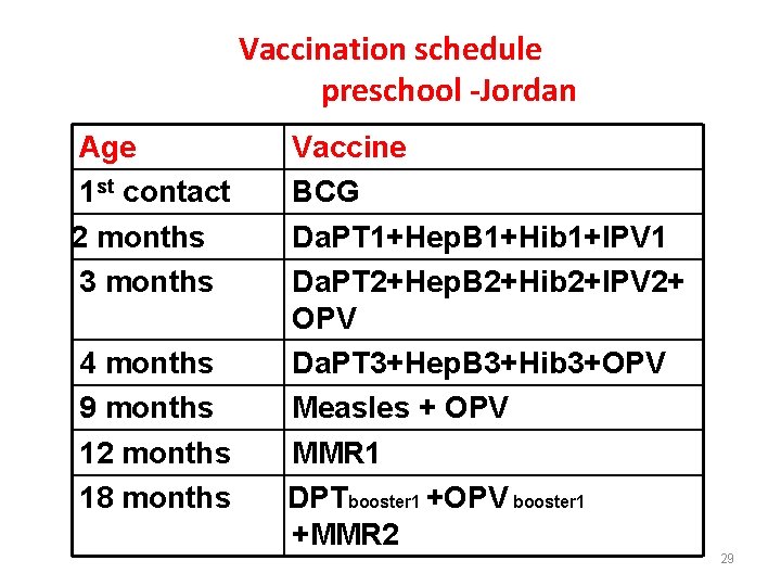 Vaccination schedule preschool -Jordan Age 1 st contact 2 months 3 months 4 months