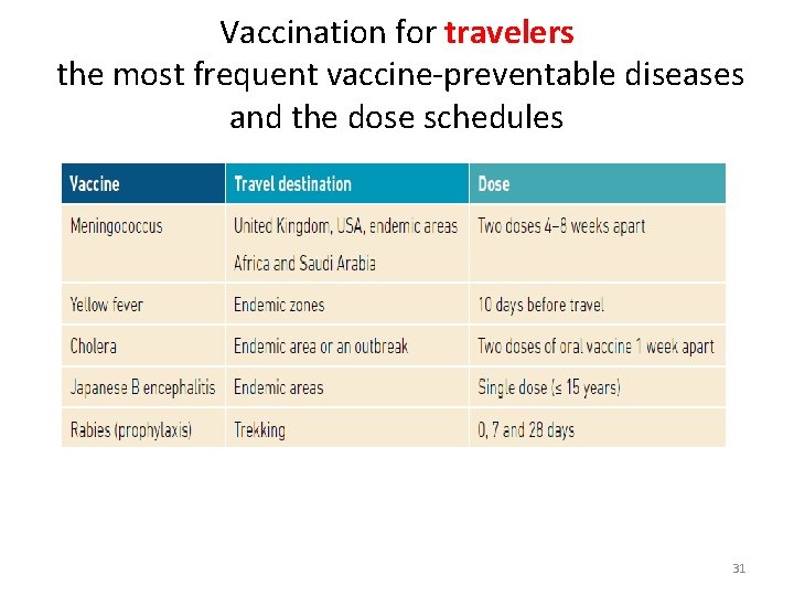 Vaccination for travelers the most frequent vaccine-preventable diseases and the dose schedules 31 