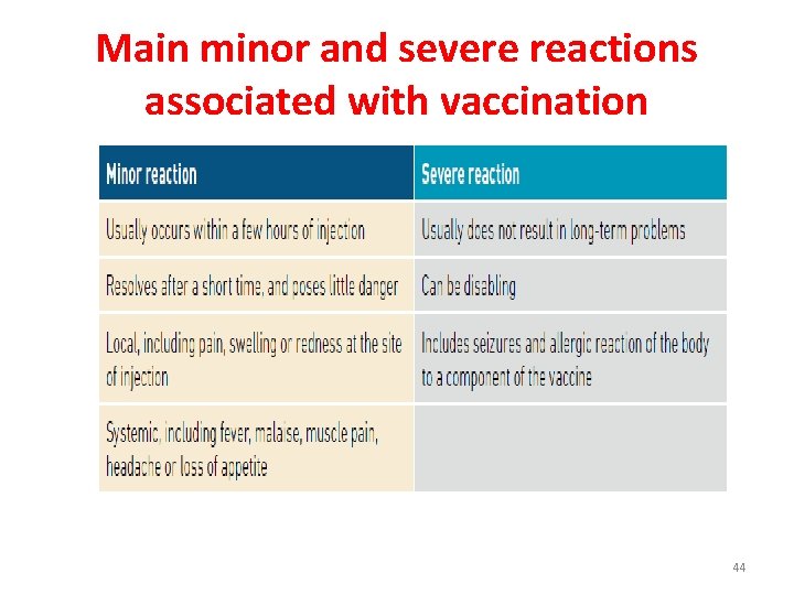 Main minor and severe reactions associated with vaccination 44 