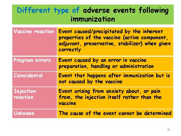 Different type of adverse events following immunization Vaccine reaction Event caused/precipitated by the inherent