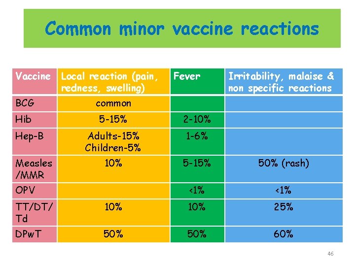 Common minor vaccine reactions Vaccine Local reaction (pain, redness, swelling) Fever Irritability, malaise &