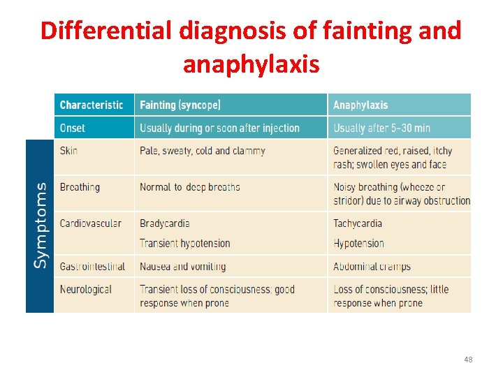 Differential diagnosis of fainting and anaphylaxis 48 