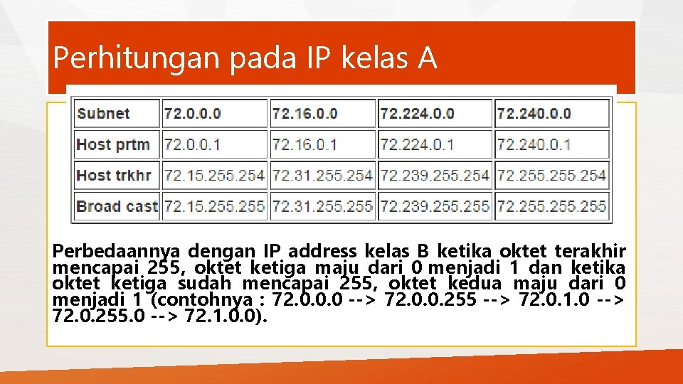 Perhitungan pada IP kelas A Perbedaannya dengan IP address kelas B ketika oktet terakhir