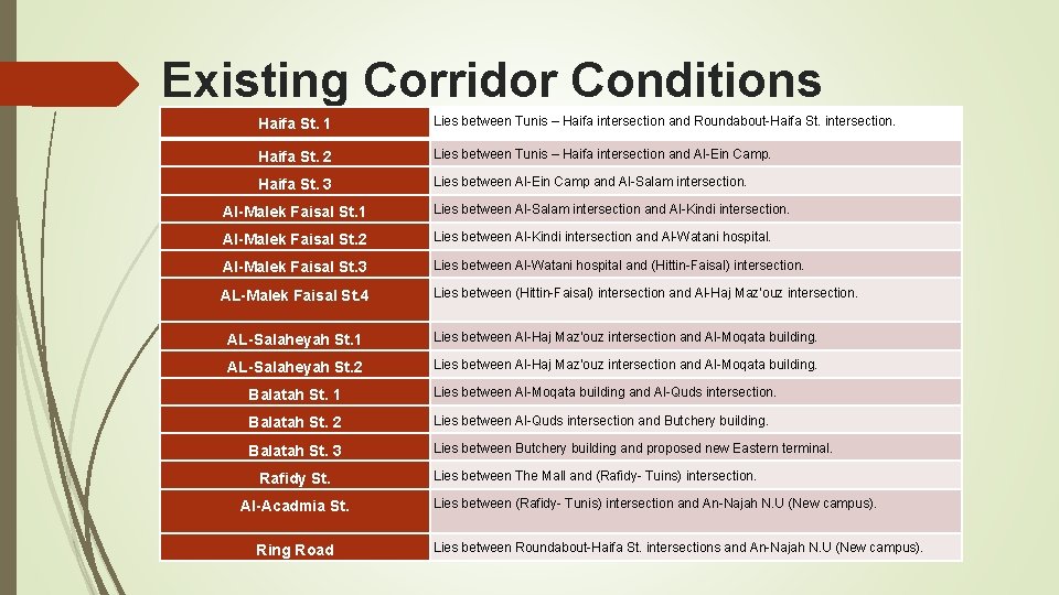Existing Corridor Conditions Haifa St. 1 Lies between Tunis – Haifa intersection and Roundabout-Haifa