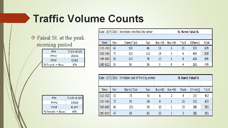Traffic Volume Counts Faisal St. at the peak morning period 