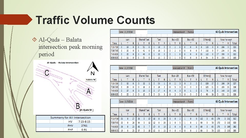 Traffic Volume Counts Al-Quds – Balata intersection peak morning period 