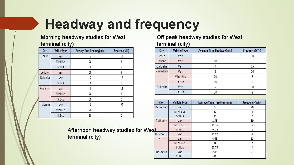 Headway and frequency Morning headway studies for West terminal (city) Afternoon headway studies for