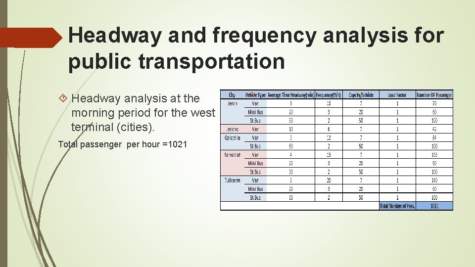 Headway and frequency analysis for public transportation Headway analysis at the morning period for