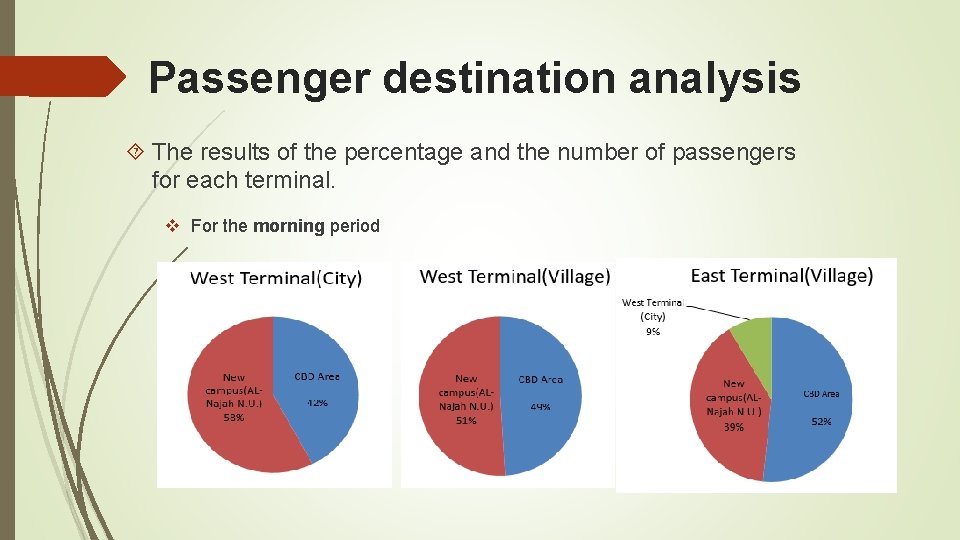 Passenger destination analysis The results of the percentage and the number of passengers for
