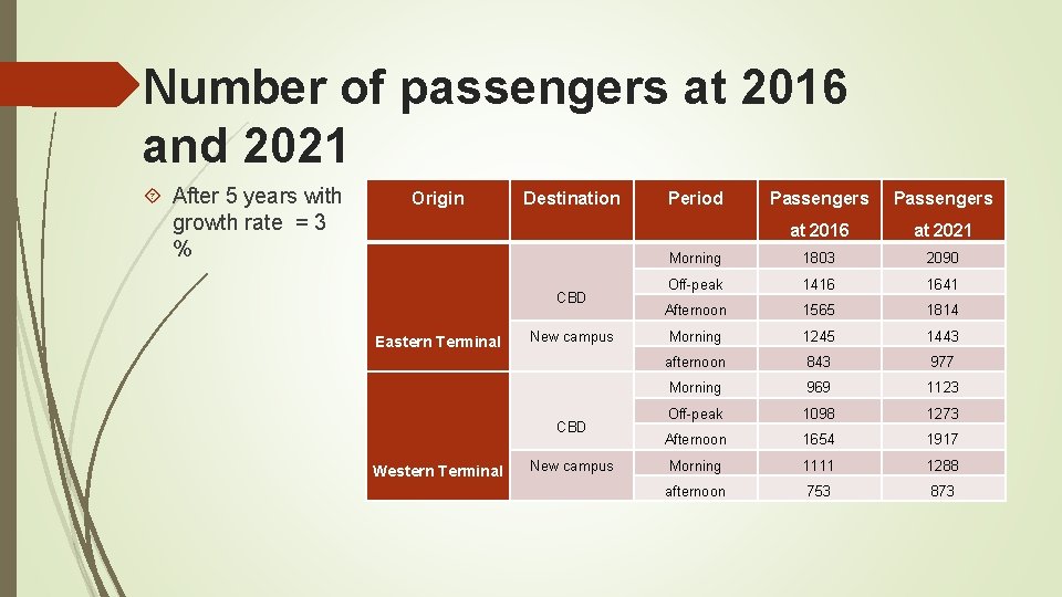 Number of passengers at 2016 and 2021 After 5 years with growth rate =