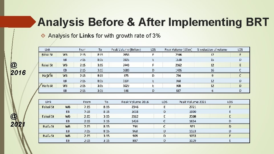 Analysis Before & After Implementing BRT Analysis for Links for with growth rate of