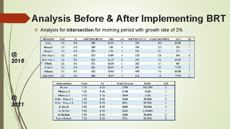 Analysis Before & After Implementing BRT Analysis for intersection for morning period with growth