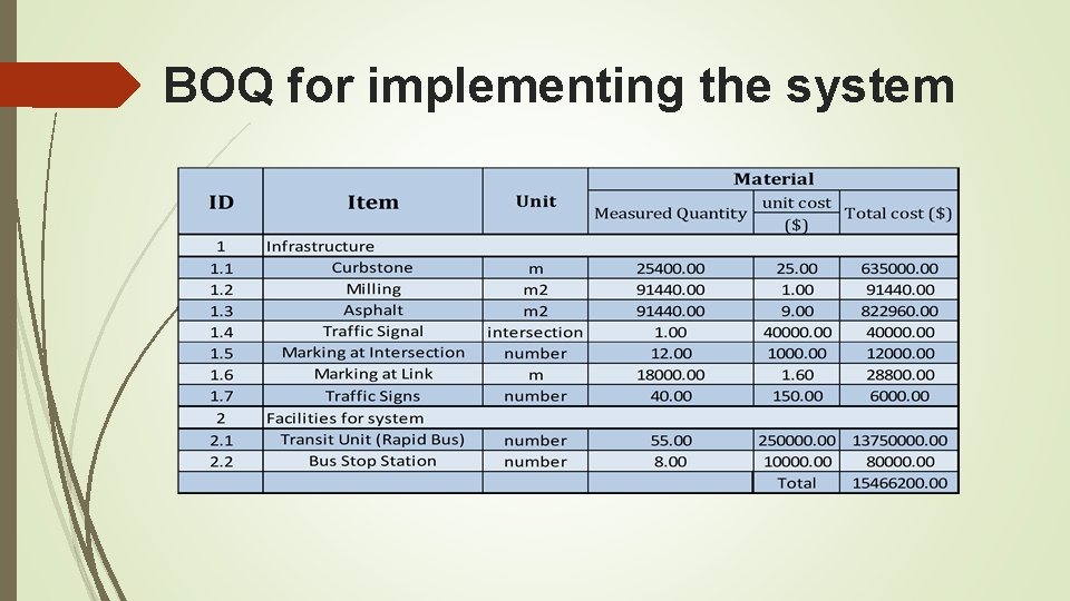 BOQ for implementing the system 