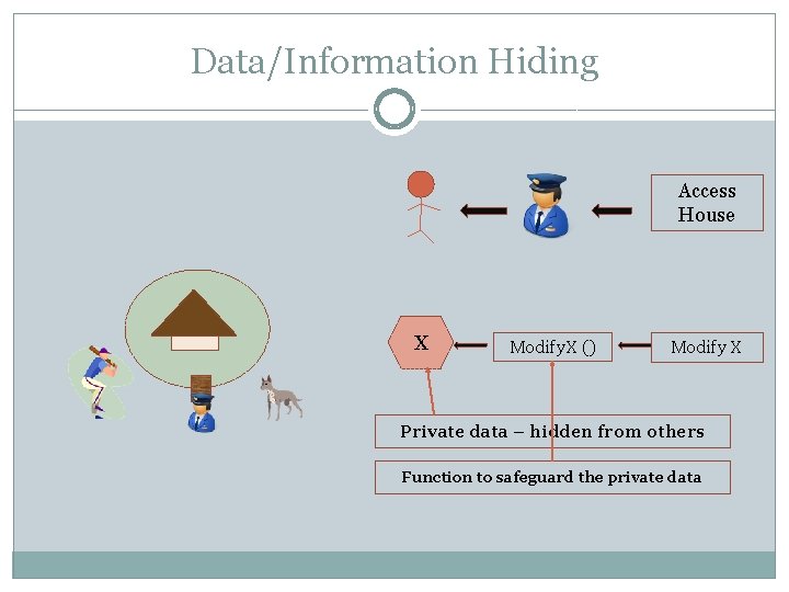 Data/Information Hiding Access House X Modify. X () Modify X Private data – hidden