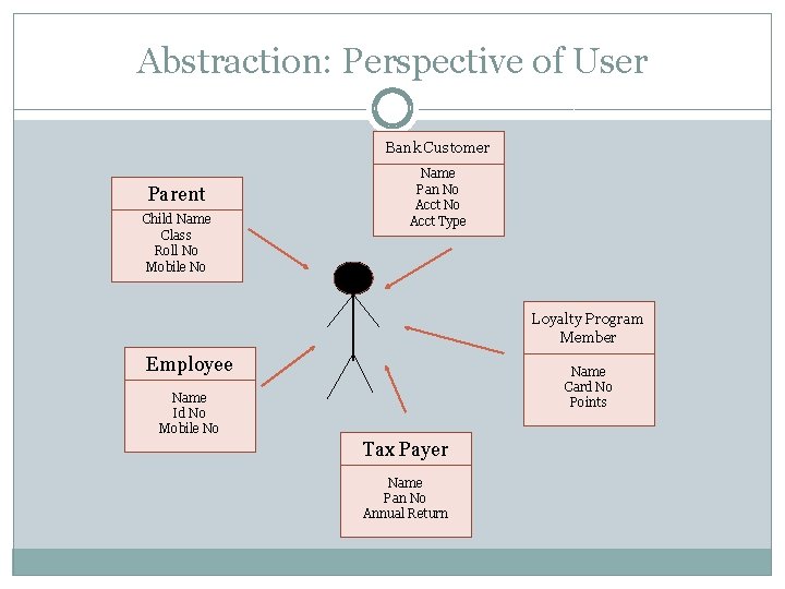 Abstraction: Perspective of User Bank Customer Parent Child Name Class Roll No Mobile No