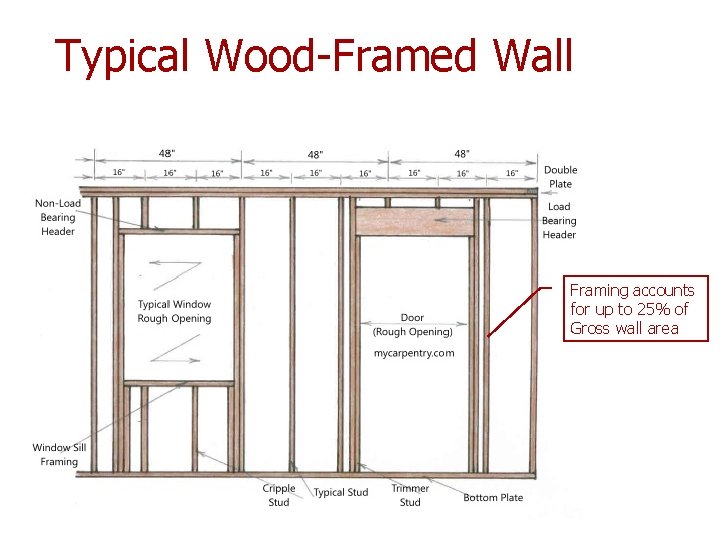 Typical Wood-Framed Wall Framing accounts for up to 25% of Gross wall area 