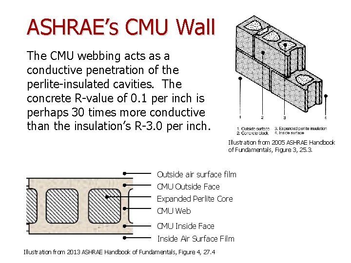 ASHRAE’s CMU Wall The CMU webbing acts as a conductive penetration of the perlite-insulated