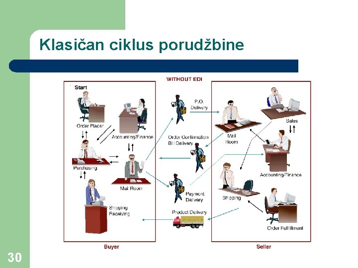 Klasičan ciklus porudžbine 30 