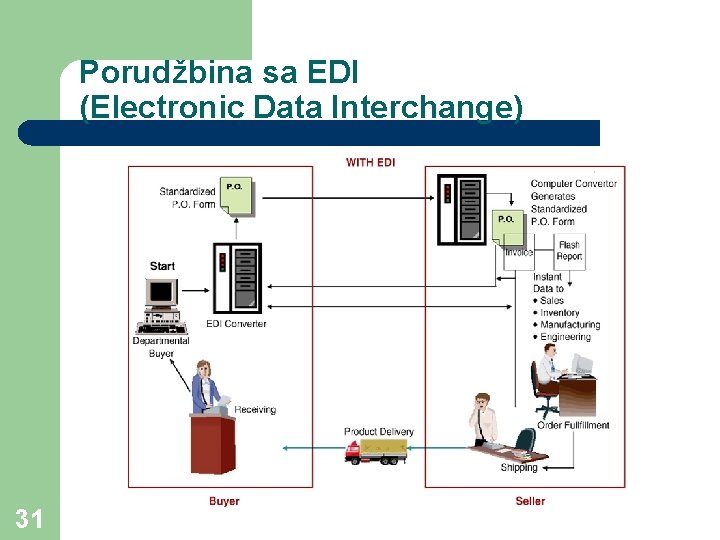 Porudžbina sa EDI (Electronic Data Interchange) 31 