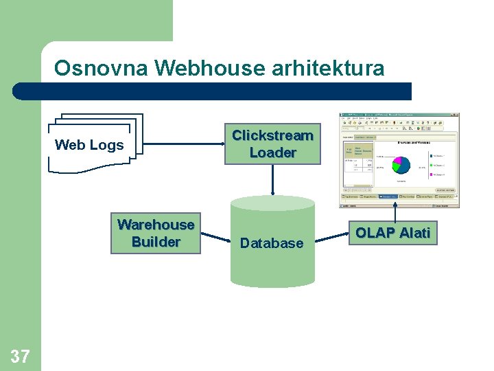 Osnovna Webhouse arhitektura Web Logs Warehouse Builder 37 Clickstream Loader Database OLAP Alati 