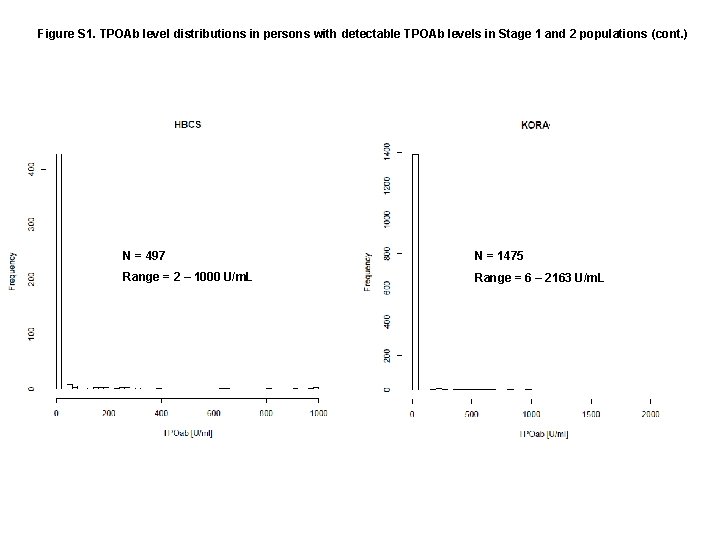 Figure S 1. TPOAb level distributions in persons with detectable TPOAb levels in Stage