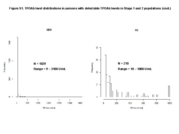 Figure S 1. TPOAb level distributions in persons with detectable TPOAb levels in Stage