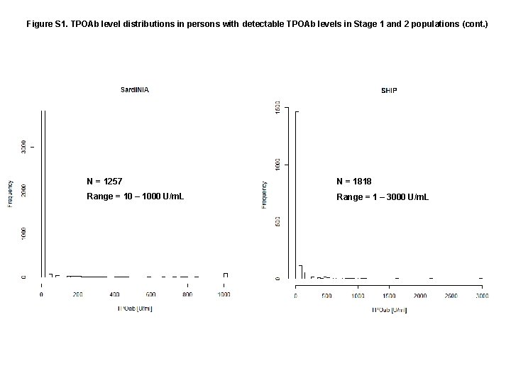 Figure S 1. TPOAb level distributions in persons with detectable TPOAb levels in Stage