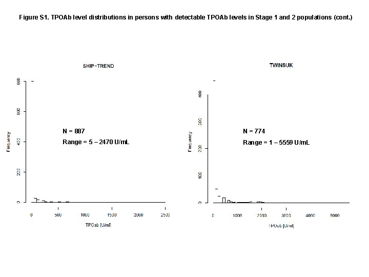 Figure S 1. TPOAb level distributions in persons with detectable TPOAb levels in Stage