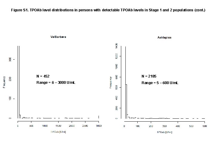 Figure S 1. TPOAb level distributions in persons with detectable TPOAb levels in Stage