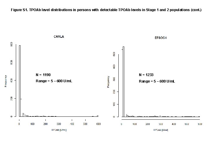 Figure S 1. TPOAb level distributions in persons with detectable TPOAb levels in Stage