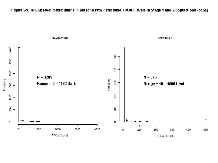 Figure S 1. TPOAb level distributions in persons with detectable TPOAb levels in Stage
