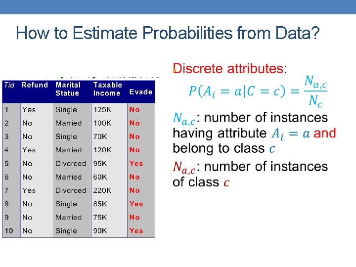 How to Estimate Probabilities from Data? • 