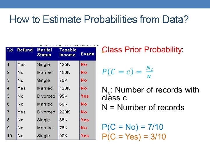 How to Estimate Probabilities from Data? • 
