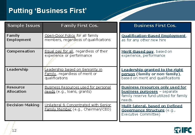 Putting ‘Business First’ Sample Issues Family First Cos. Business First Cos. Family Employment Open-Door