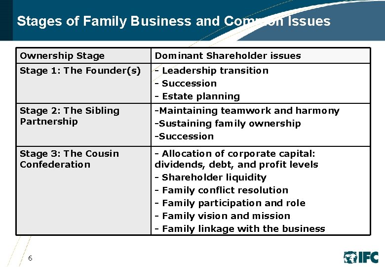 Stages of Family Business and Common Issues Ownership Stage Dominant Shareholder issues Stage 1: