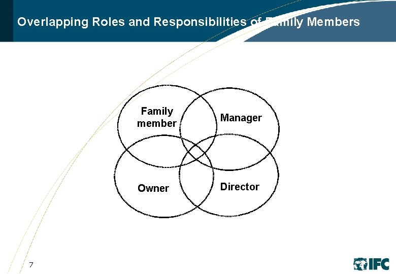 Overlapping Roles and Responsibilities of Family Members 7 Family member Manager Owner Director 
