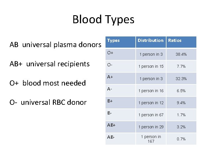 Blood Types AB universal plasma donors AB+ universal recipients O+ blood most needed O-