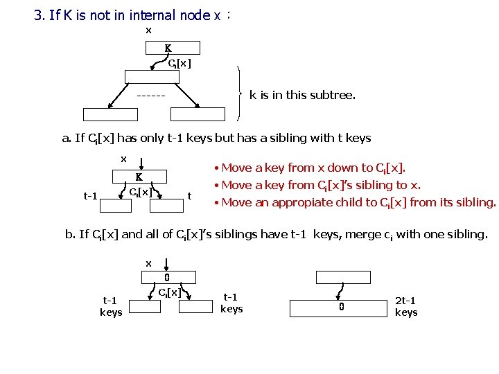 3. If K is not in internal node x： x K Ci[x] k is