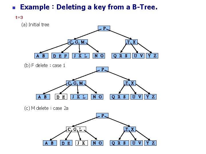 n Example：Deleting a key from a B-Tree. t=3 (a) Initial tree P C G