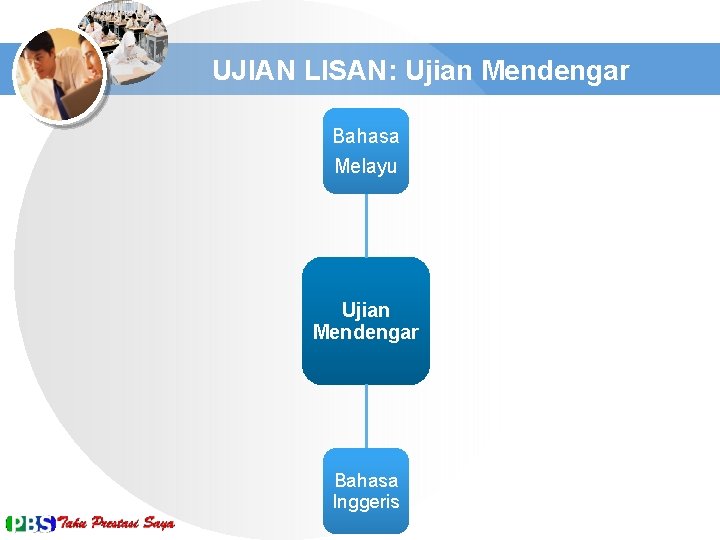 FORMAT DASAR UJIAN LISAN: Ujian Mendengar Bahasa Melayu Ujian Mendengar Bahasa Inggeris 