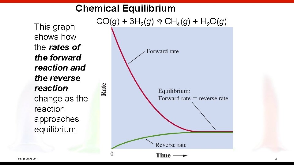 Chemical Equilibrium This graph shows how the rates of the forward reaction and the