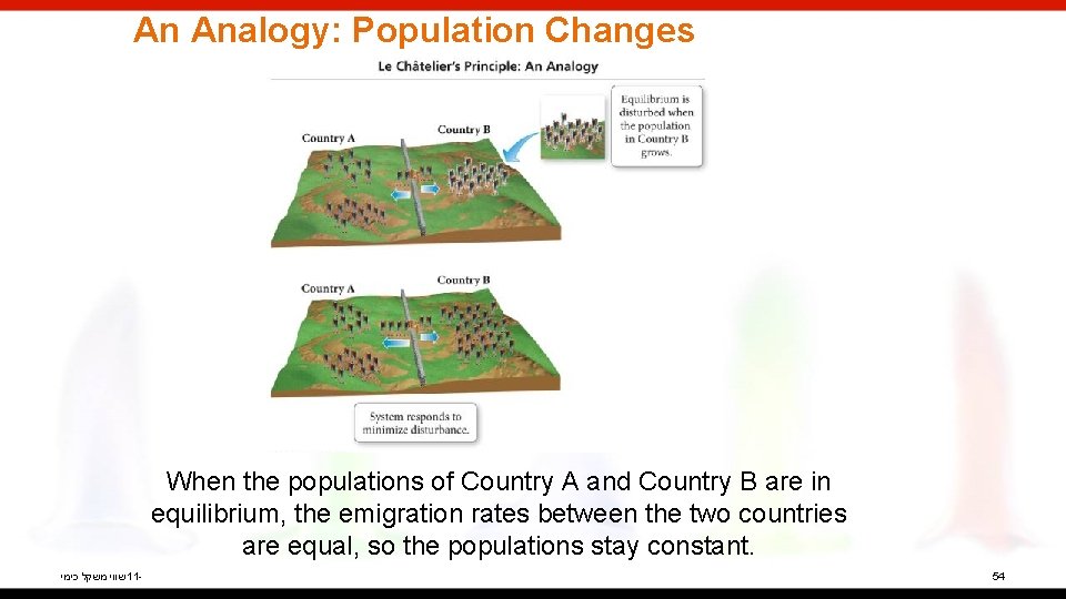 An Analogy: Population Changes When the populations of Country A and Country B are