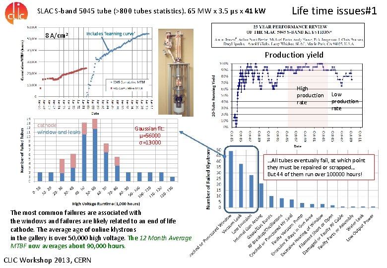 SLAC S-band 5045 tube (>800 tubes statistics). 65 MW x 3. 5 µs x