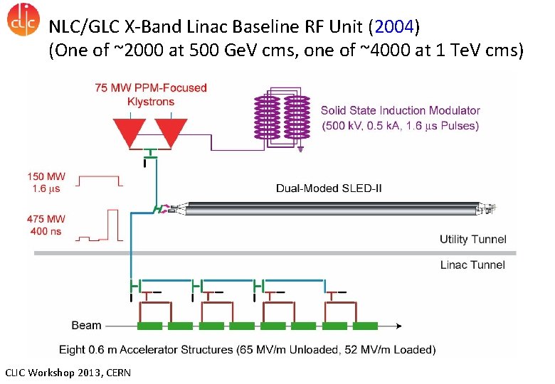 NLC/GLC X-Band Linac Baseline RF Unit (2004) (One of ~2000 at 500 Ge. V
