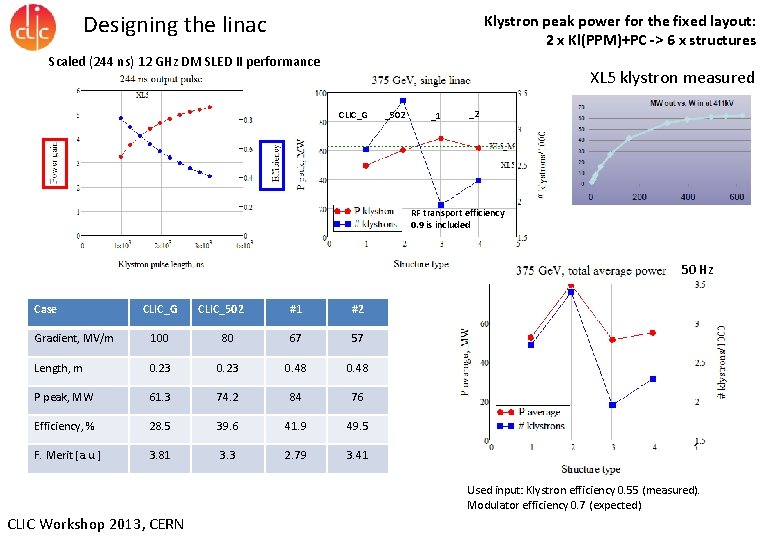 Designing the linac Klystron peak power for the fixed layout: 2 x Kl(PPM)+PC ->