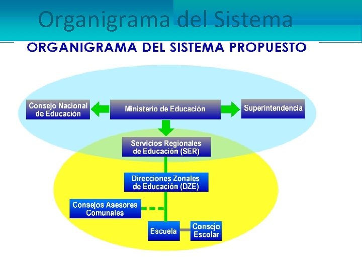 Organigrama del Sistema 